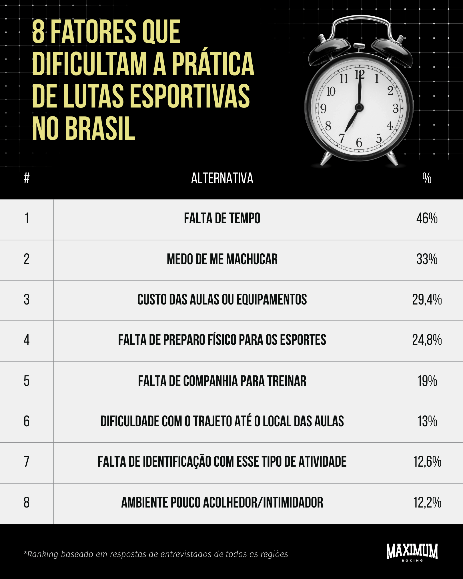 O que ainda impede muitos brasileiros de começar a treinar lutas