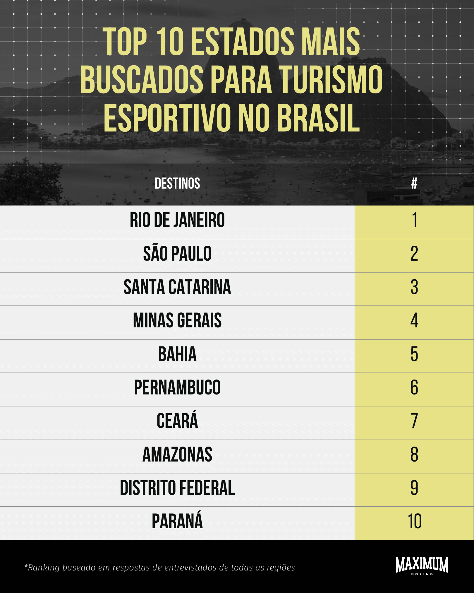 Infográfico com os estados brasileiros mais buscados para turismo esportivo produzido pela Maximum Boxing