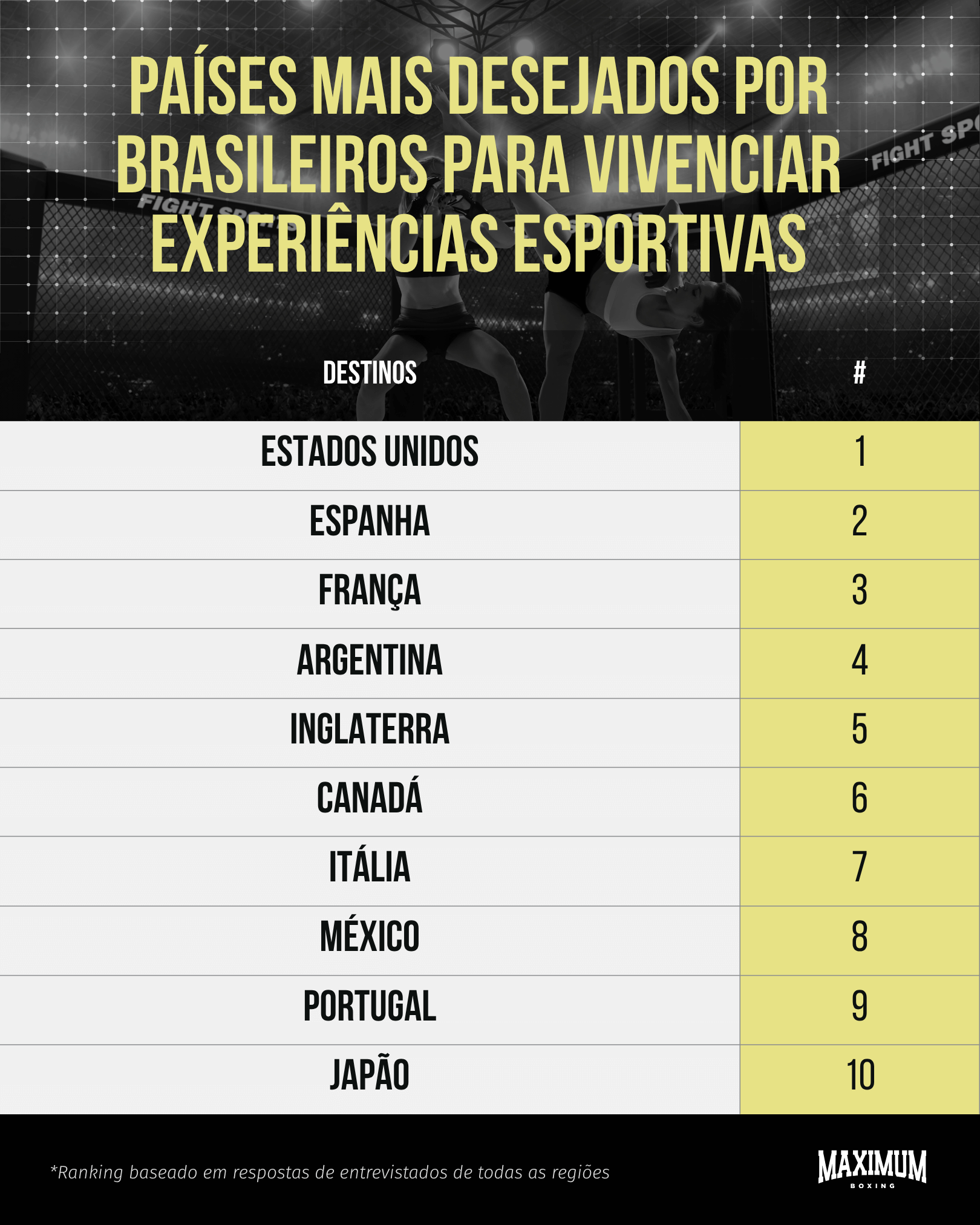 Infográfico com destinos internacionais para turismo esportivo produzido pela Maximum Boxing