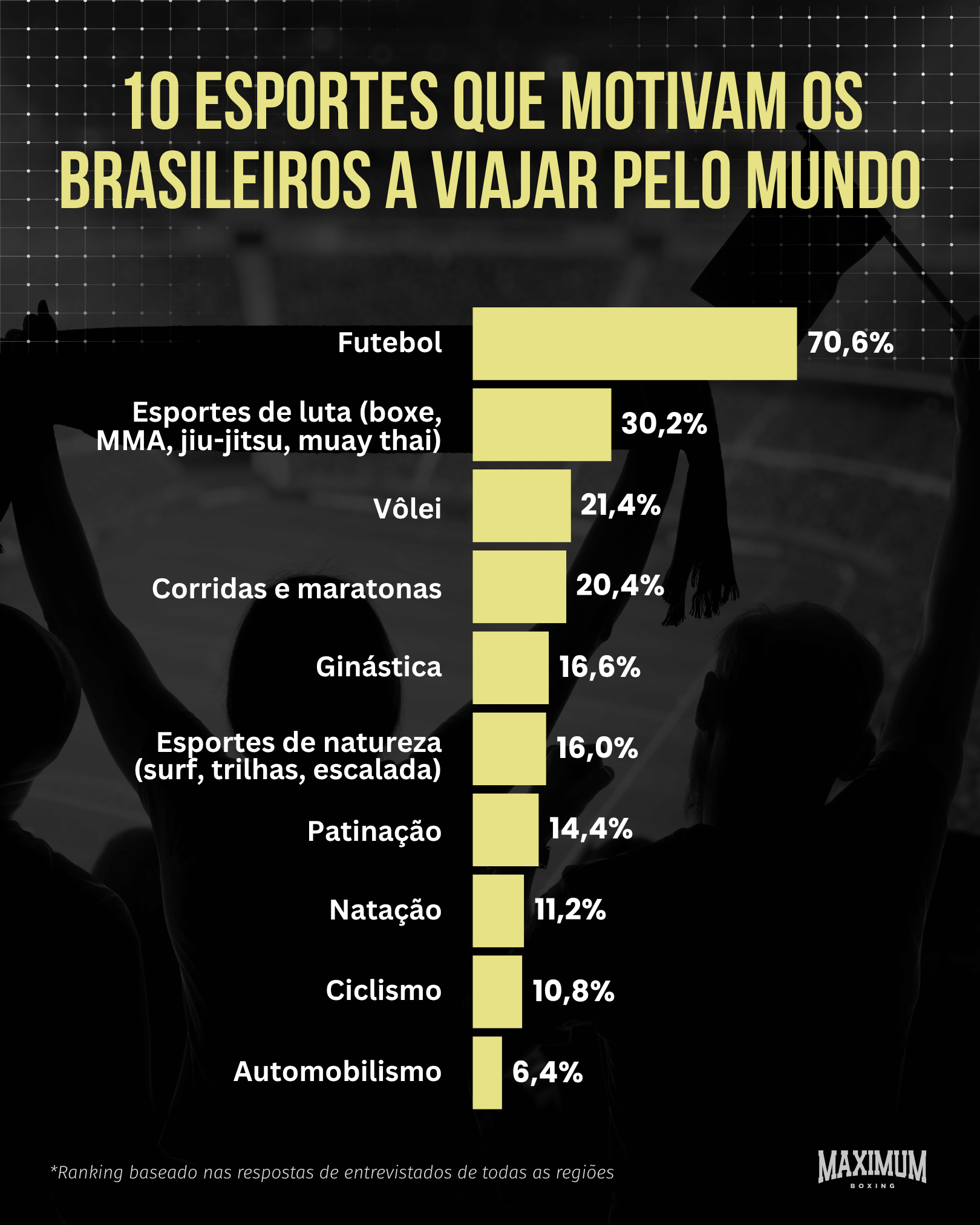 Infográfico sobre turismo esportivo produzido pela Maximum Boxing