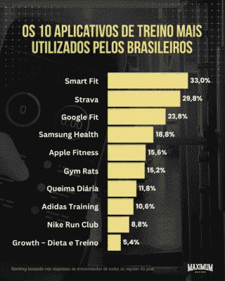 Gráfico com o ranking dos 10 aplicativos de treino mais utilizados pelos brasileiros, liderado por Smart Fit, Strava, Google Fit, Samsung Health e Apple Fitness.