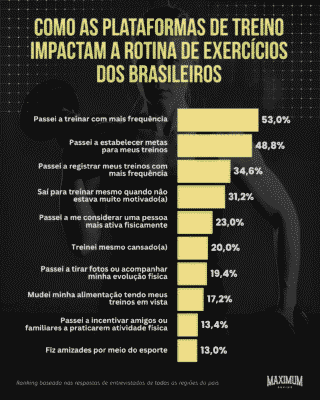 Gráfico mostra como plataformas de treino impactam a rotina de exercícios dos brasileiros, com aumento da frequência dos treinos, maior registro das atividades e mais motivação para praticar exercícios.