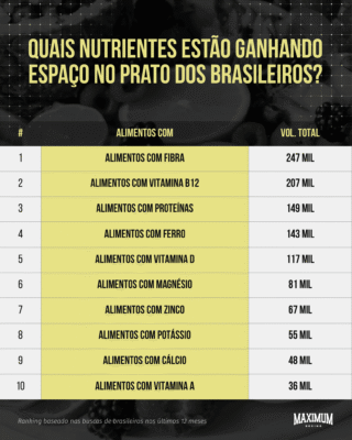 Infográfico com a pergunta “Quais nutrientes estão ganhando espaço no prato dos brasileiros?” e ranking de alimentos: fibra (247 mil), vitamina B12 (207 mil), proteínas (149 mil), ferro (143 mil) e outros nutrientes.