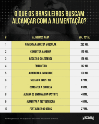 Infográfico sobre alimentação: “O que os brasileiros buscam alcançar com a alimentação?” com ranking de benefícios como aumentar a massa muscular, combater a anemia e reduzir colesterol, além de volumes totais em uma lista numerada.